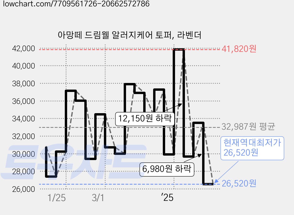 아망떼 드림웰 알러지케어 토퍼, 라벤더 가격 변동 차트, 현재가 26,520원, 역대최저가