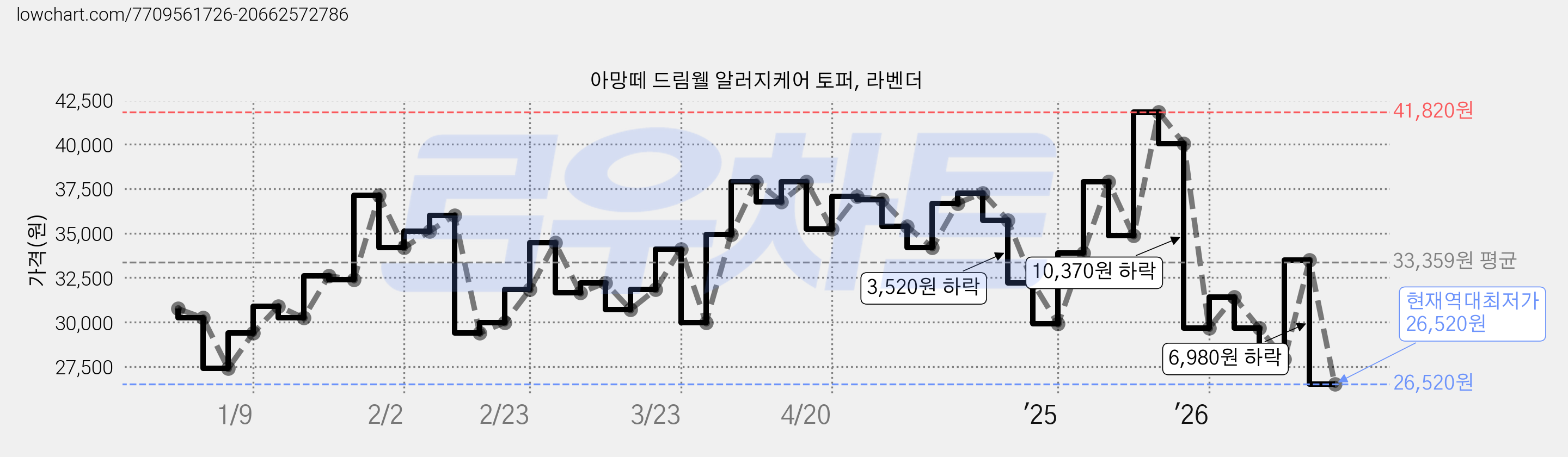 아망떼 드림웰 알러지케어 토퍼, 라벤더 가격 변동 차트, 현재가 26,520원, 역대최저가