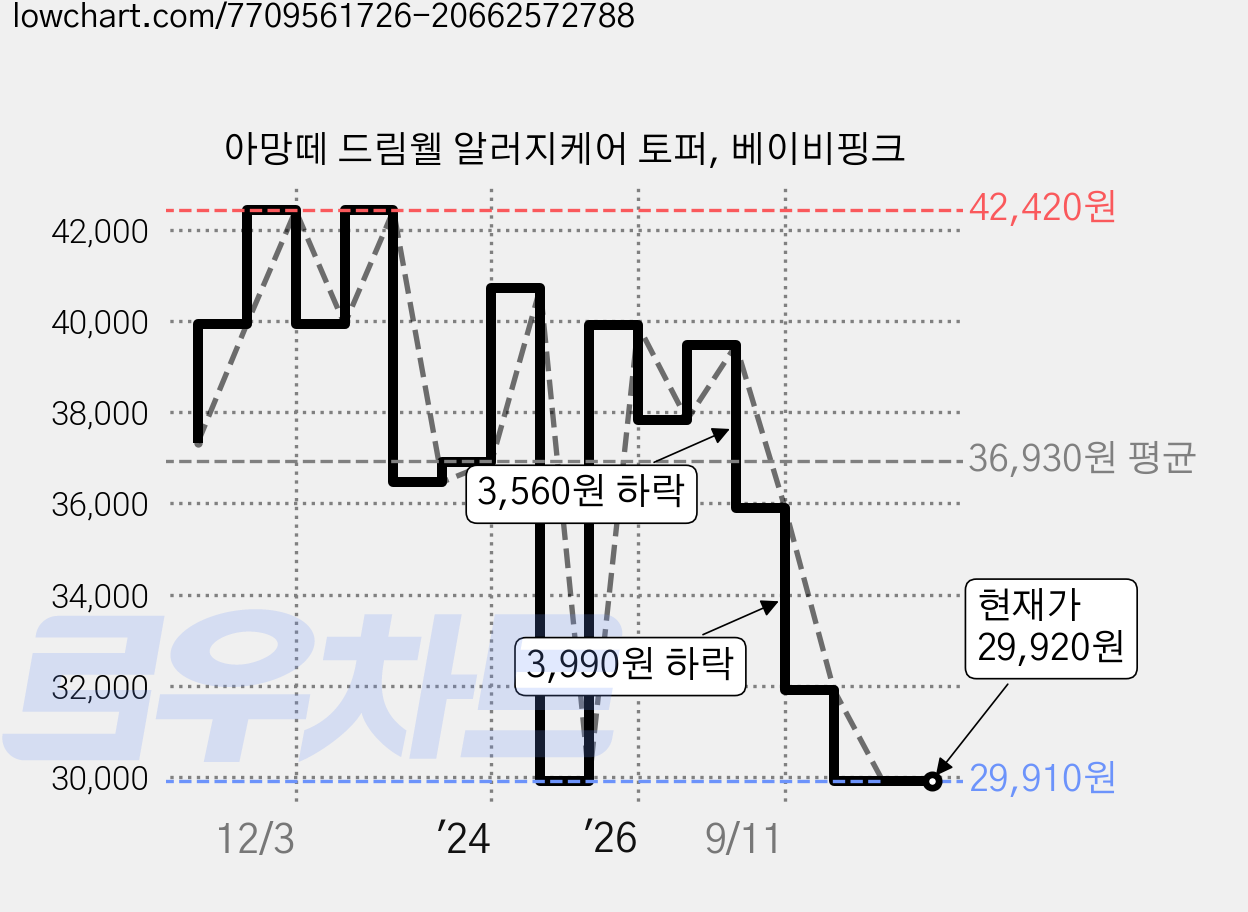 아망떼 드림웰 알러지케어 토퍼, 베이비핑크 가격 변동 차트, 현재가 29,920원, 관측 최저가 29,910원
