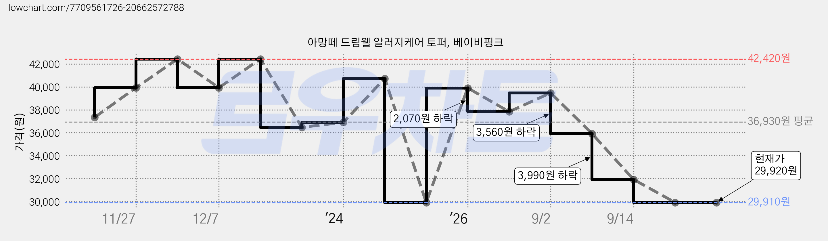 아망떼 드림웰 알러지케어 토퍼, 베이비핑크 가격 변동 차트, 현재가 29,920원, 관측 최저가 29,910원