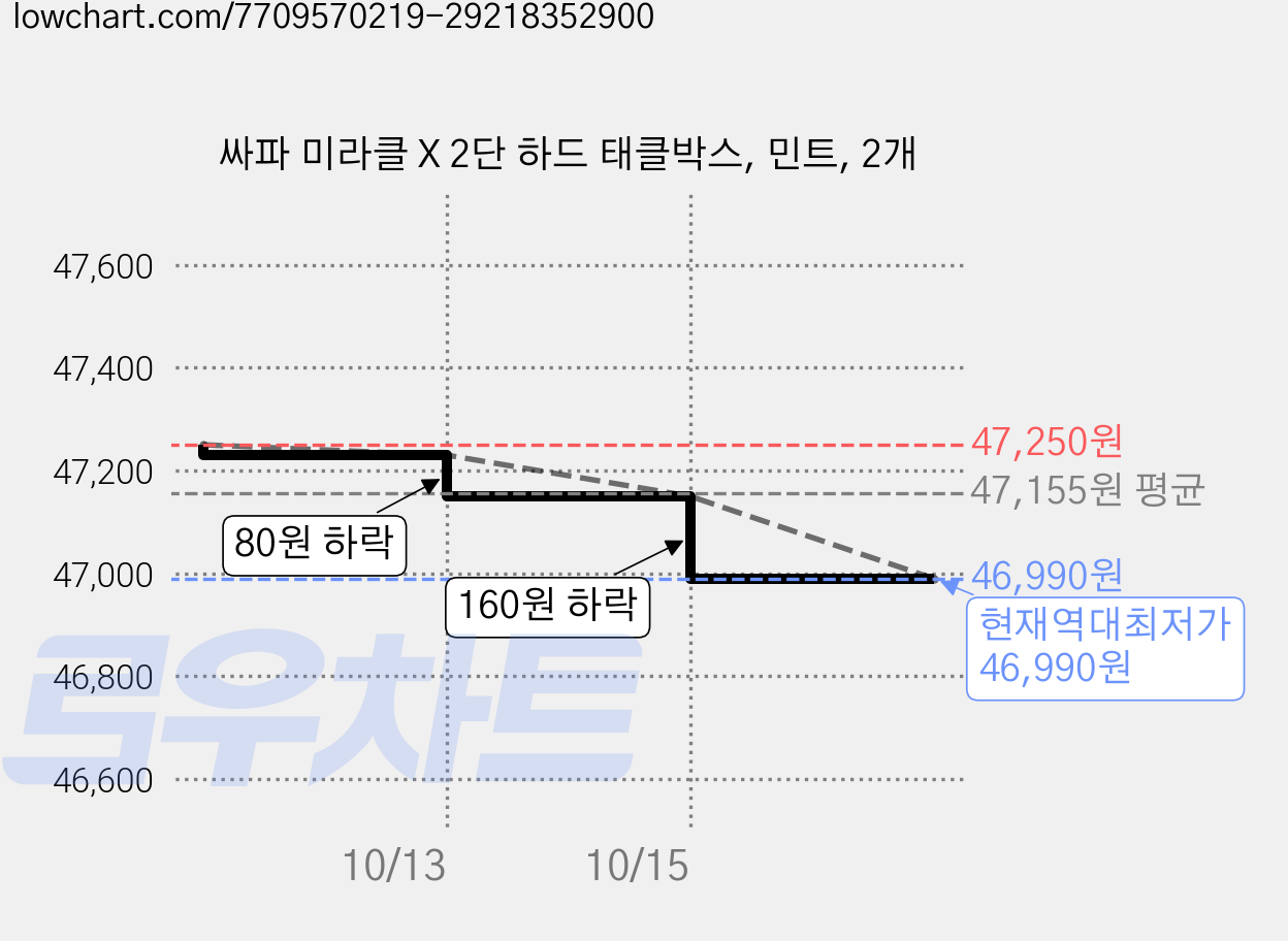 싸파 미라클 X 2단 하드 태클박스, 민트, 2개 가격 변동 차트, 현재가 46,990원, 역대최저가