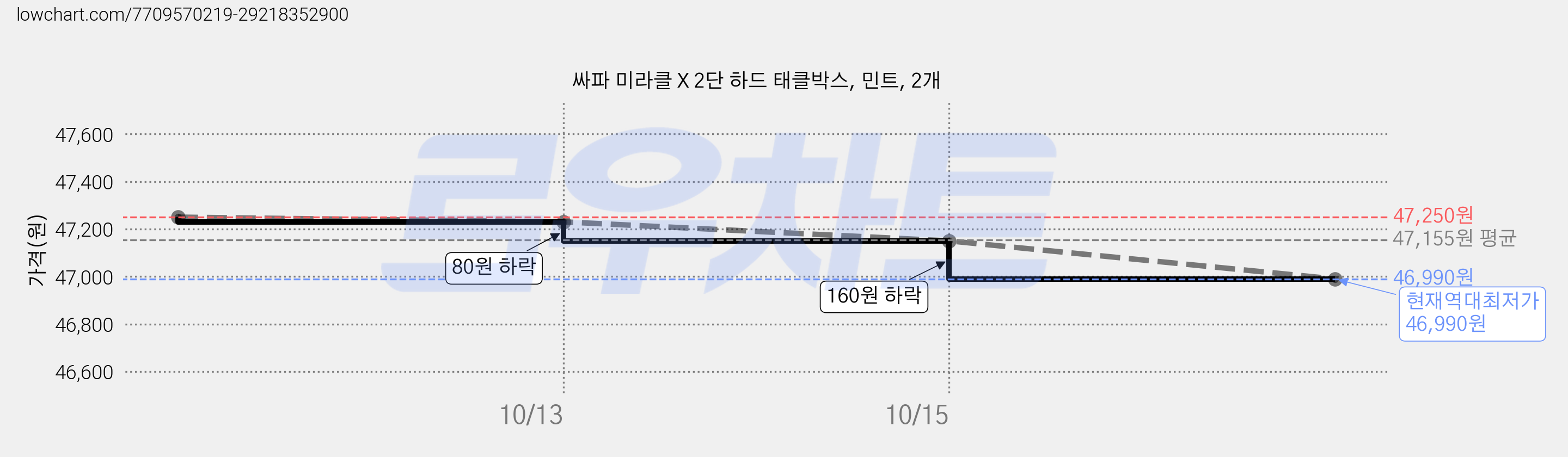 싸파 미라클 X 2단 하드 태클박스, 민트, 2개 가격 변동 차트, 현재가 46,990원, 역대최저가