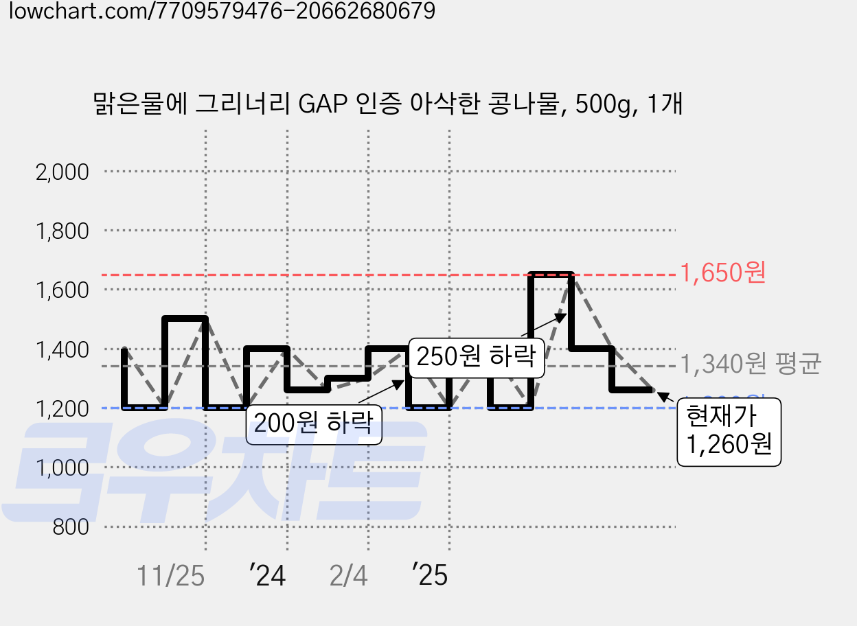 맑은물에 그리너리 GAP 인증 아삭한 콩나물, 500g, 1개 가격 변동 차트, 현재가 1,260원, 관측 최저가 1,200원
