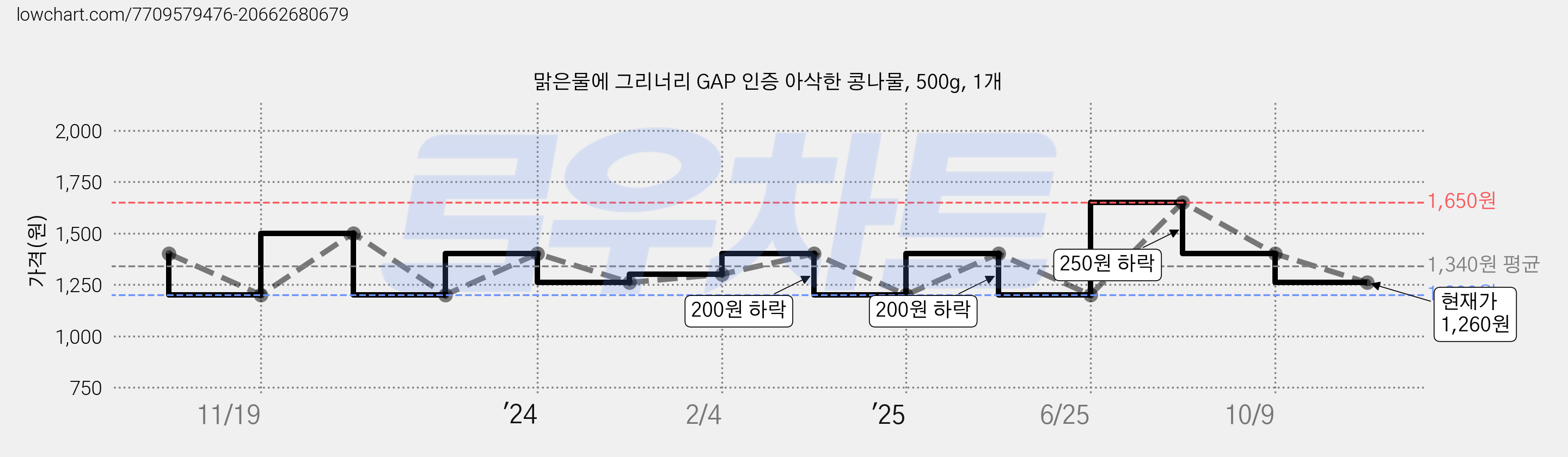 맑은물에 그리너리 GAP 인증 아삭한 콩나물, 500g, 1개 가격 변동 차트, 현재가 1,260원, 관측 최저가 1,200원
