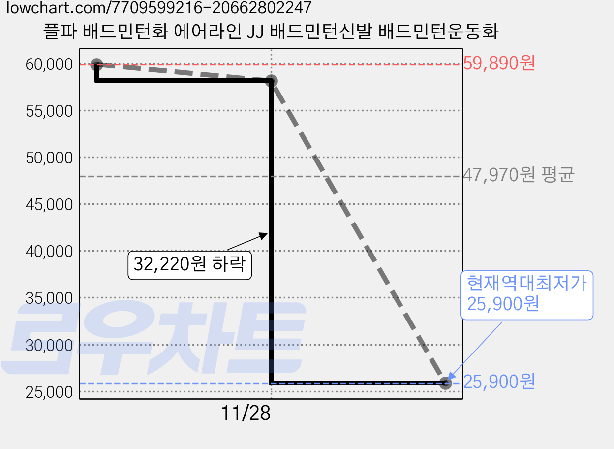 플파 배드민턴화 에어라인 JJ 배드민턴신발 배드민턴운동화 가격 변동 차트, 현재가 25,900원, 역대최저가