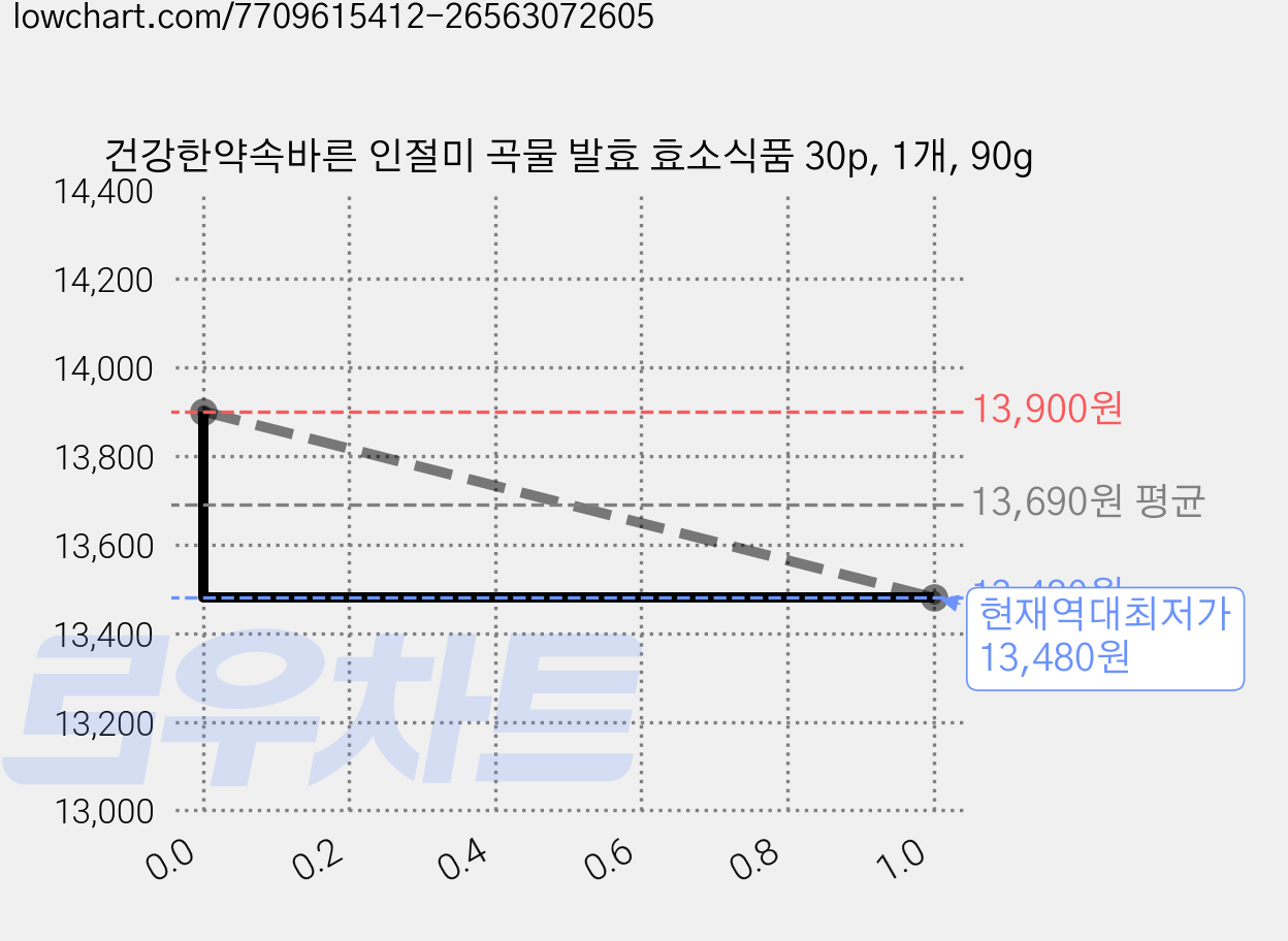 건강한약속바른 인절미 곡물 발효 효소식품 30p, 1개, 90g 가격 변동 차트, 현재가 13,480원, 역대최저가
