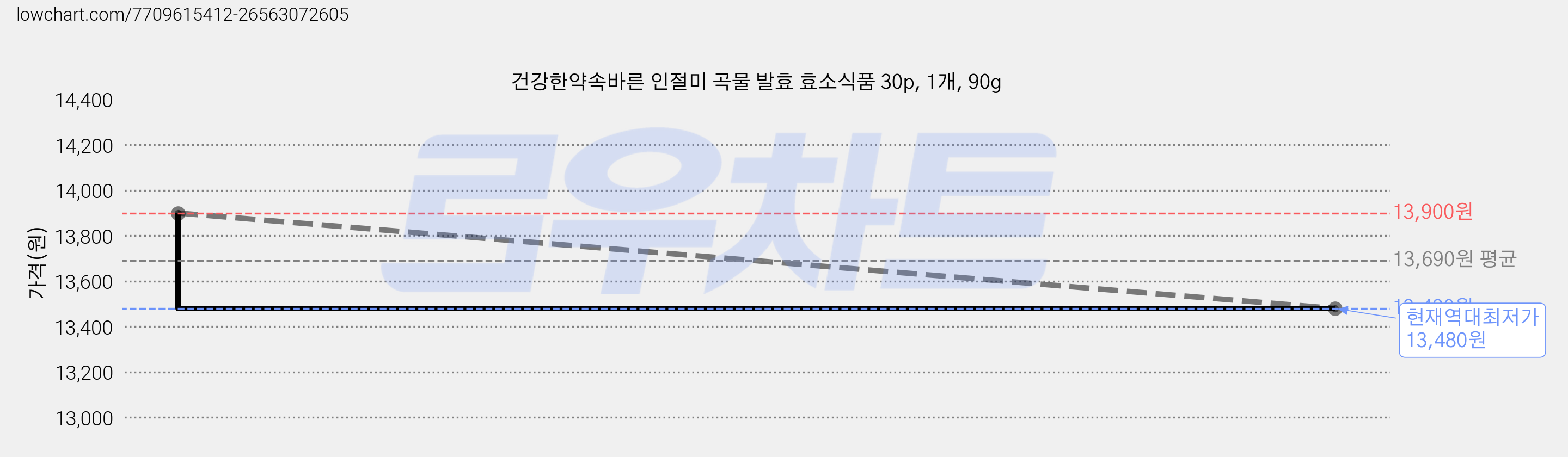 건강한약속바른 인절미 곡물 발효 효소식품 30p, 1개, 90g 가격 변동 차트, 현재가 13,480원, 역대최저가