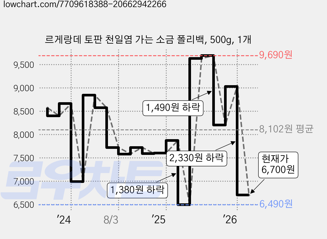 르게랑데 토판 천일염 가는 소금 폴리백, 500g, 1개 가격 변동 차트, 현재가 6,700원, 관측 최저가 6,490원