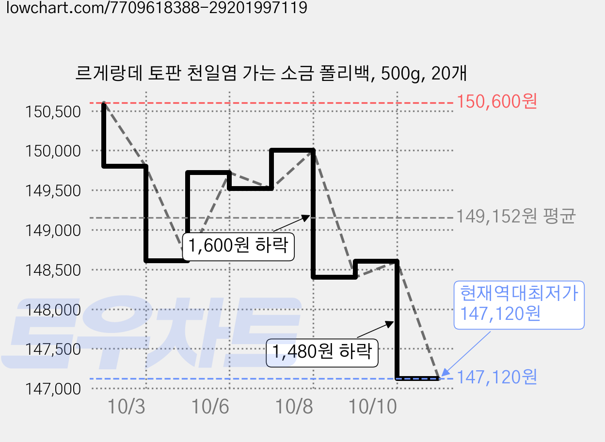 르게랑데 토판 천일염 가는 소금 폴리백, 500g, 20개 가격 변동 차트, 현재가 147,120원, 역대최저가