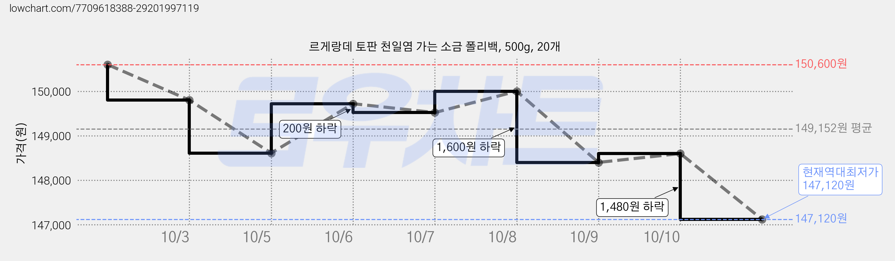 르게랑데 토판 천일염 가는 소금 폴리백, 500g, 20개 가격 변동 차트, 현재가 147,120원, 역대최저가