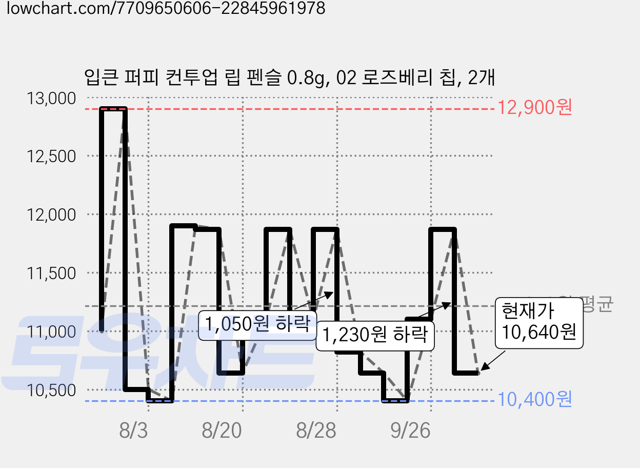 입큰 퍼피 컨투업 립 펜슬 0.8g, 02 로즈베리 칩, 2개 가격 변동 차트, 현재가 10,640원, 관측 최저가 10,400원
