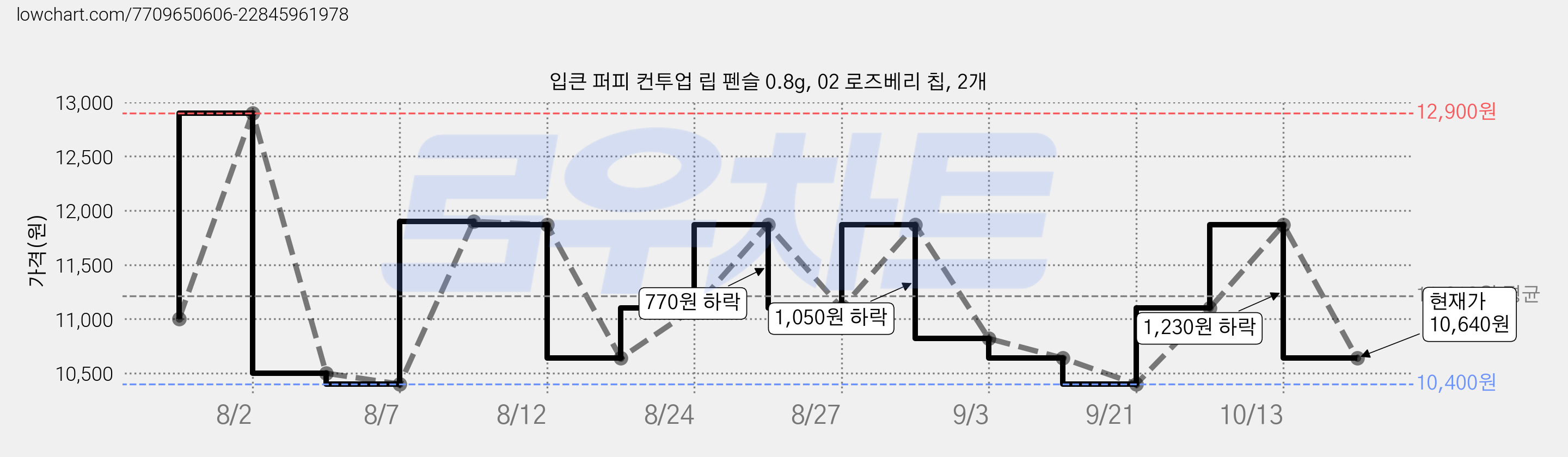 입큰 퍼피 컨투업 립 펜슬 0.8g, 02 로즈베리 칩, 2개 가격 변동 차트, 현재가 10,640원, 관측 최저가 10,400원