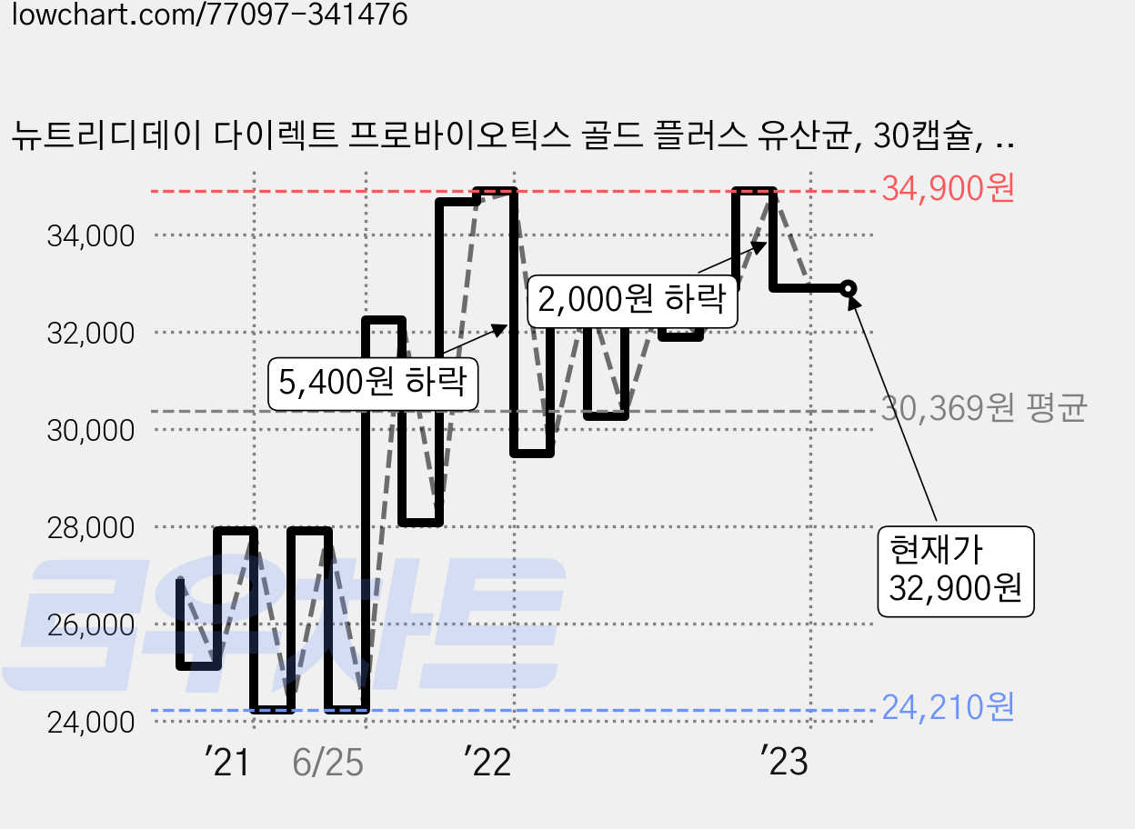 뉴트리디데이 다이렉트 프로바이오틱스 골드 플러스 유산균, 30캡슐, 4개 가격 변동 차트, 현재가 32,900원, 역대최저가