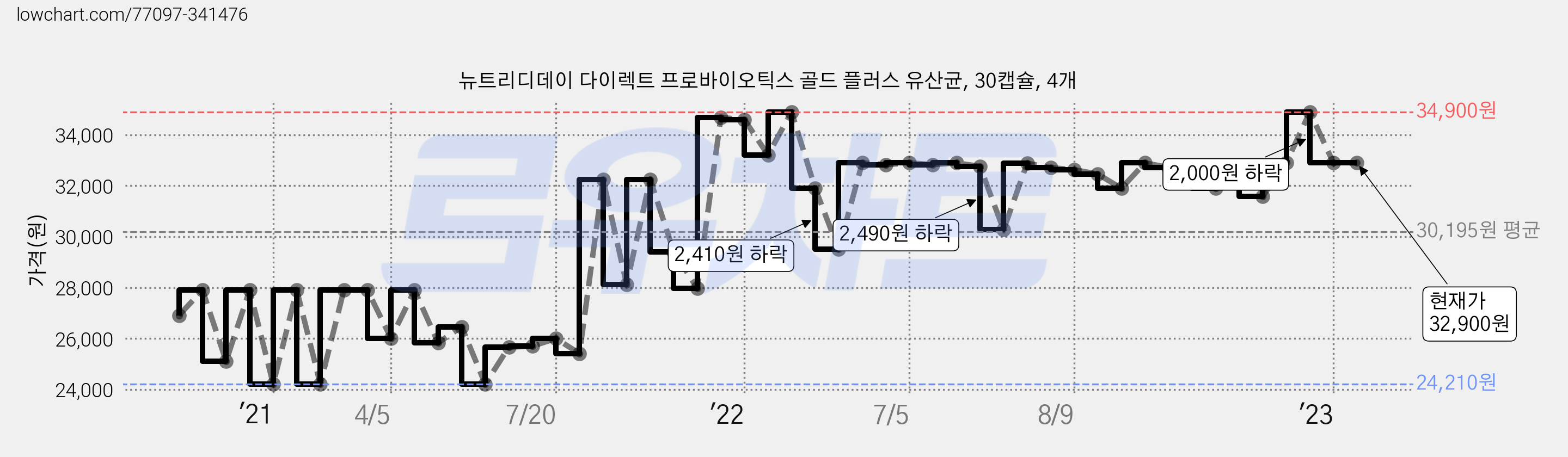 뉴트리디데이 다이렉트 프로바이오틱스 골드 플러스 유산균, 30캡슐, 4개 가격 변동 차트, 현재가 32,900원, 역대최저가