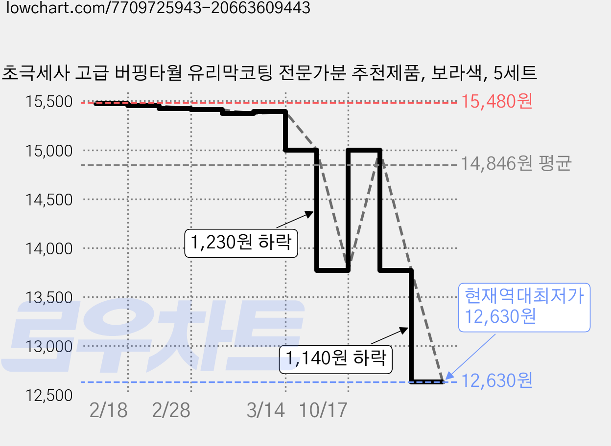 초극세사 고급 버핑타월 유리막코팅 전문가분 추천제품, 보라색, 5세트 가격 변동 차트, 현재가 12,630원, 역대최저가