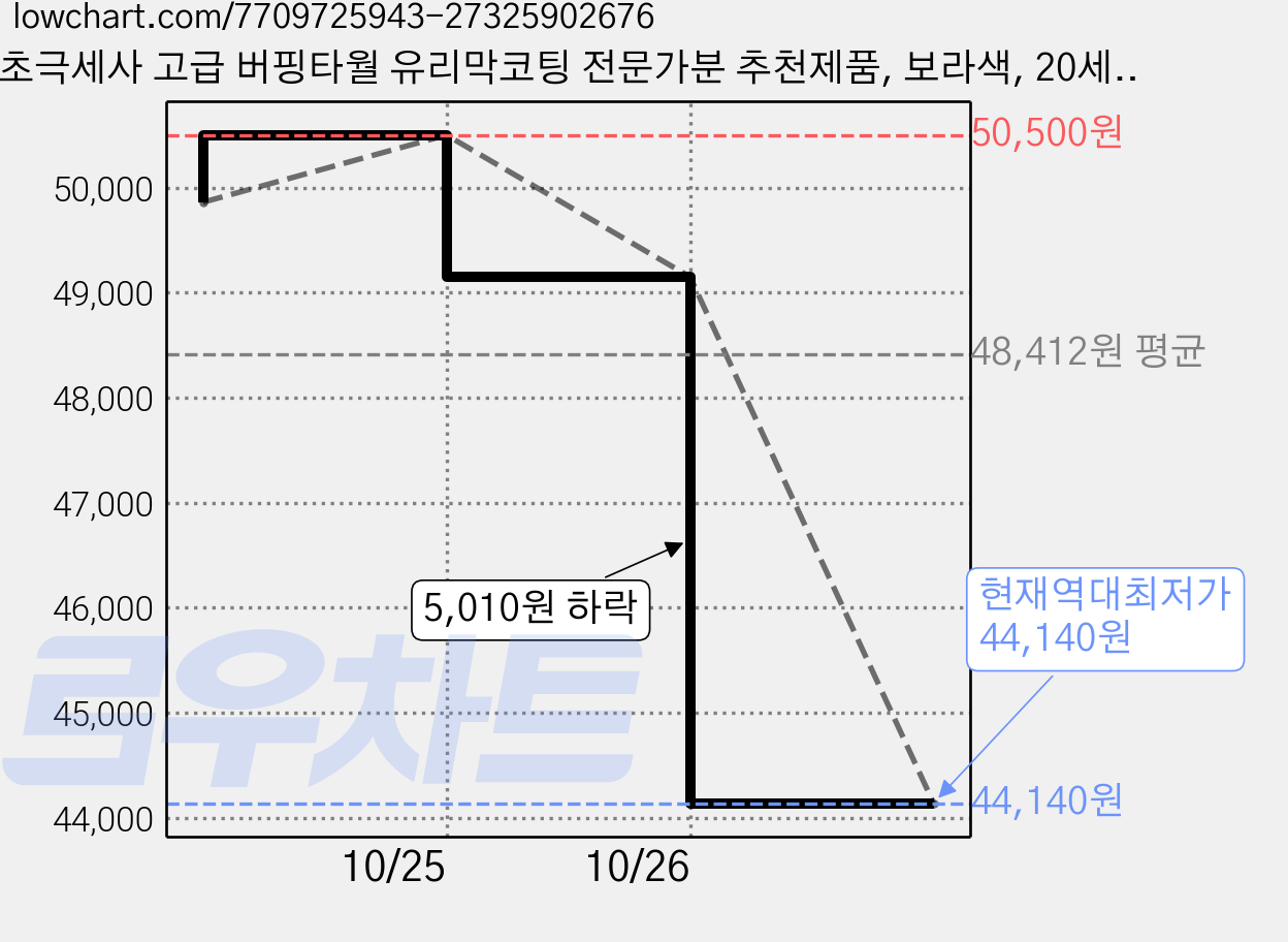 초극세사 고급 버핑타월 유리막코팅 전문가분 추천제품, 보라색, 20세트 가격 변동 차트, 현재가 44,140원, 역대최저가