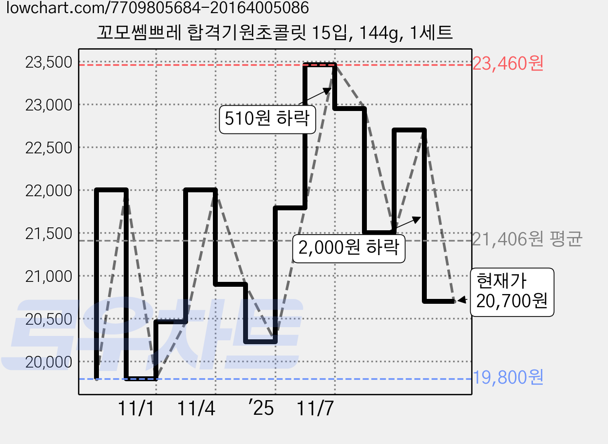 꼬모쎔쁘레 합격기원초콜릿 15입, 144g, 1세트 가격 변동 차트, 현재가 20,700원, 관측 최저가 19,800원
