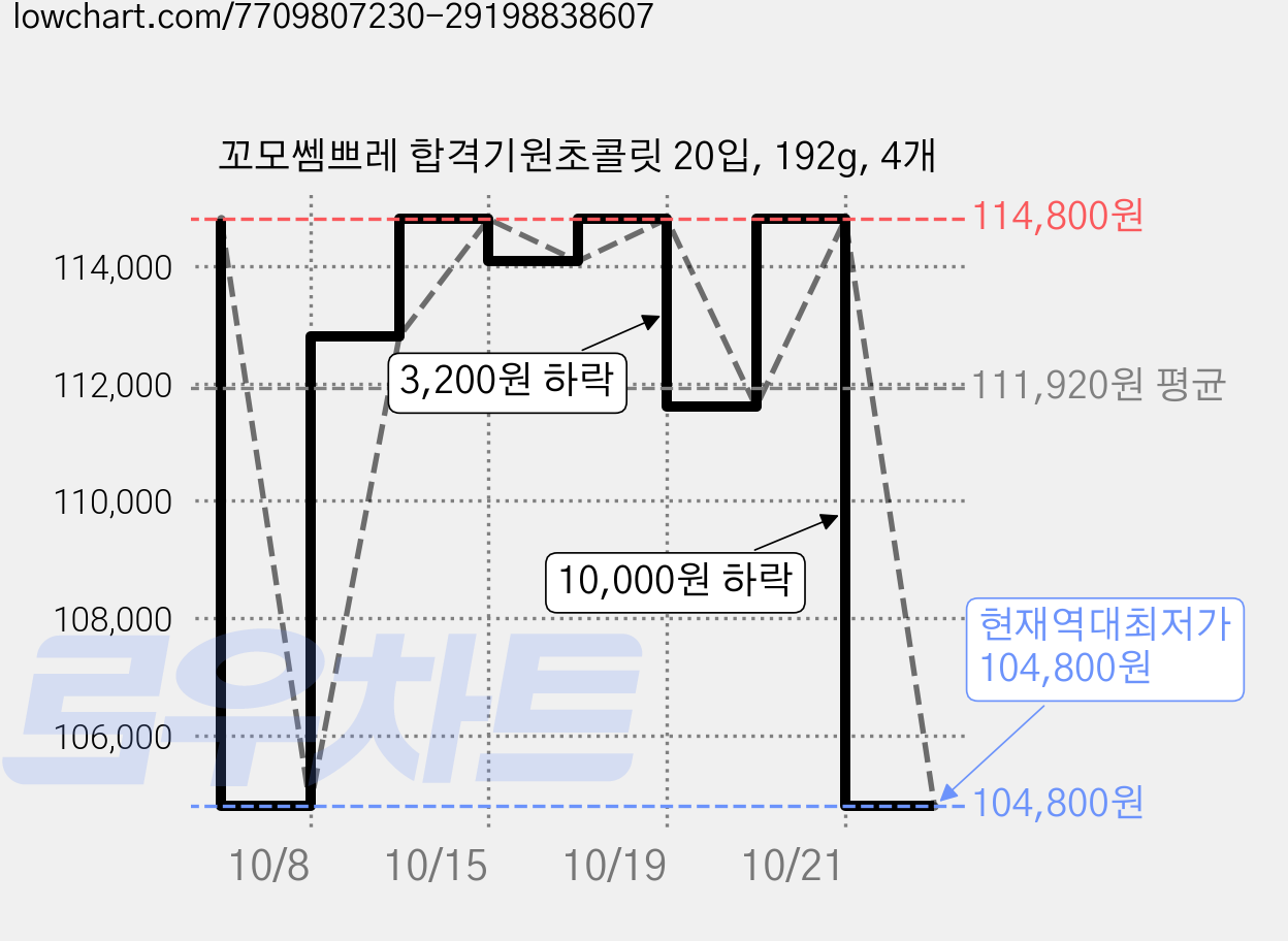 꼬모쎔쁘레 합격기원초콜릿 20입, 192g, 4개 가격 변동 차트, 현재가 104,800원, 역대최저가