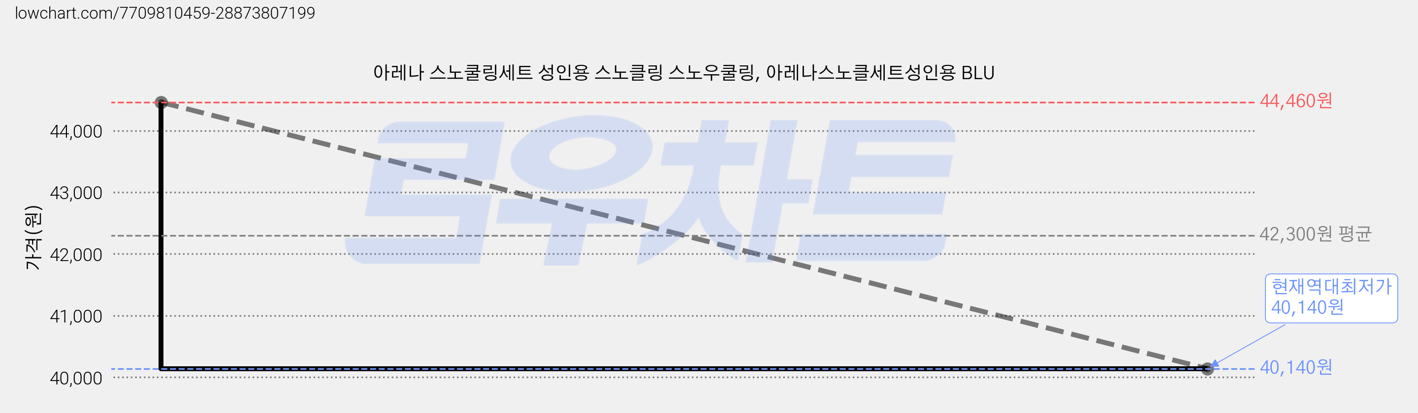 아레나 스노쿨링세트 성인용 스노클링 스노우쿨링, 아레나스노클세트성인용 BLU 가격 변동 차트, 현재가 40,140원, 역대최저가