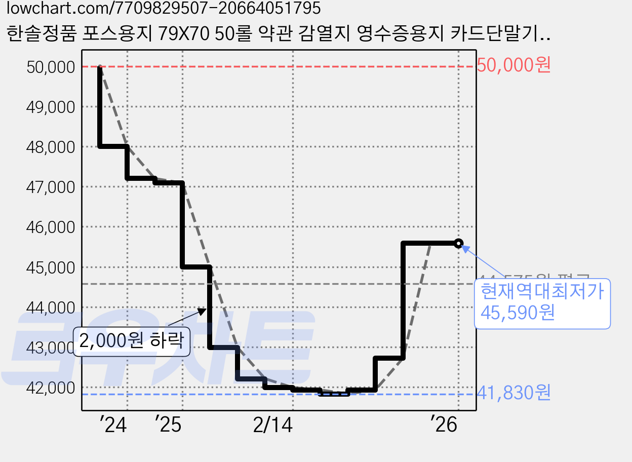 한솔정품 포스용지 79X70 50롤 약관 감열지 영수증용지 카드단말기용지 카드용지 포스기 BPAFREE, 1개 가격 변동 차트, 현재가 45,590원, 역대최저가