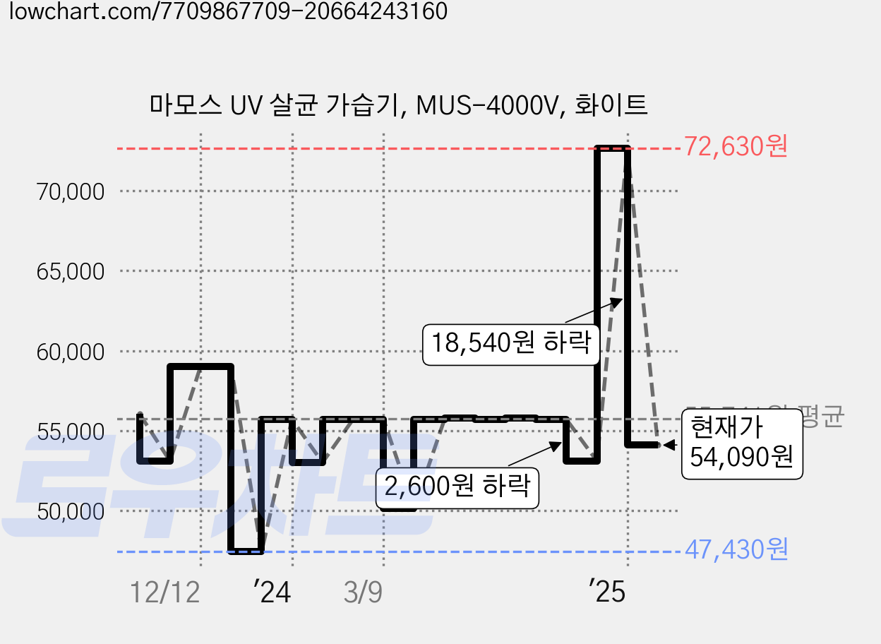 마모스 UV 살균 가습기, MUS-4000V, 화이트 가격 변동 차트, 현재가 54,090원, 관측 최저가 47,430원