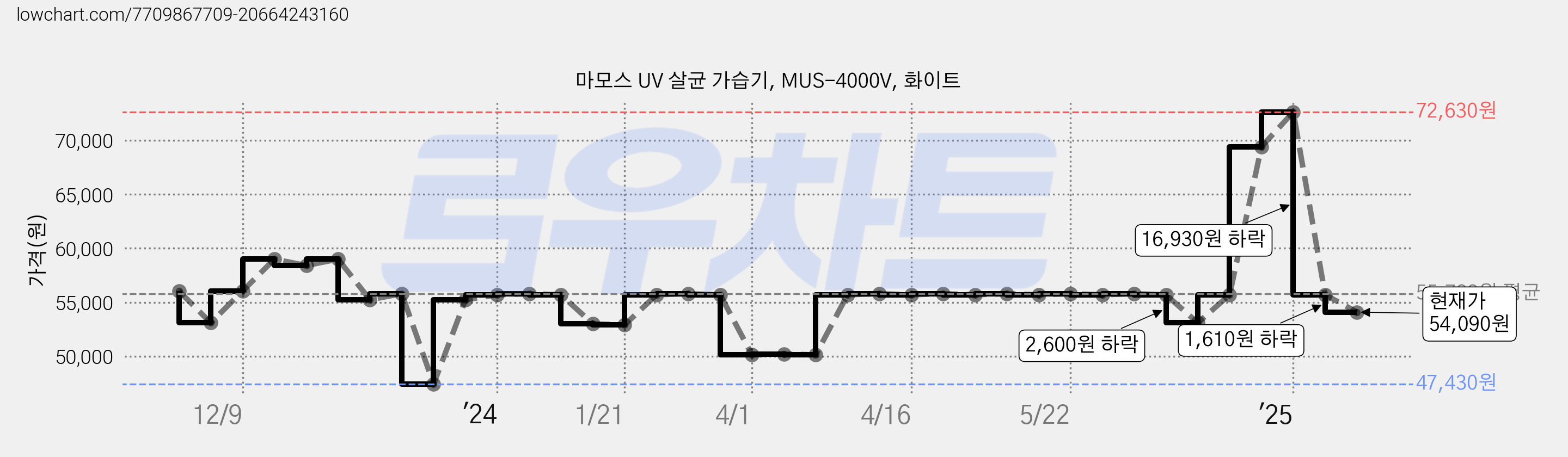 마모스 UV 살균 가습기, MUS-4000V, 화이트 가격 변동 차트, 현재가 54,090원, 관측 최저가 47,430원