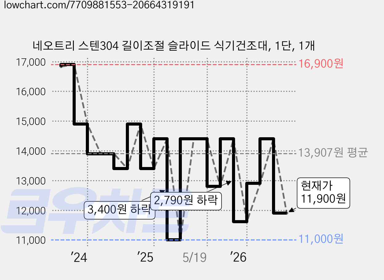네오트리 스텐304 길이조절 슬라이드 식기건조대, 1단, 1개 가격 변동 차트, 현재가 11,900원, 관측 최저가 11,000원