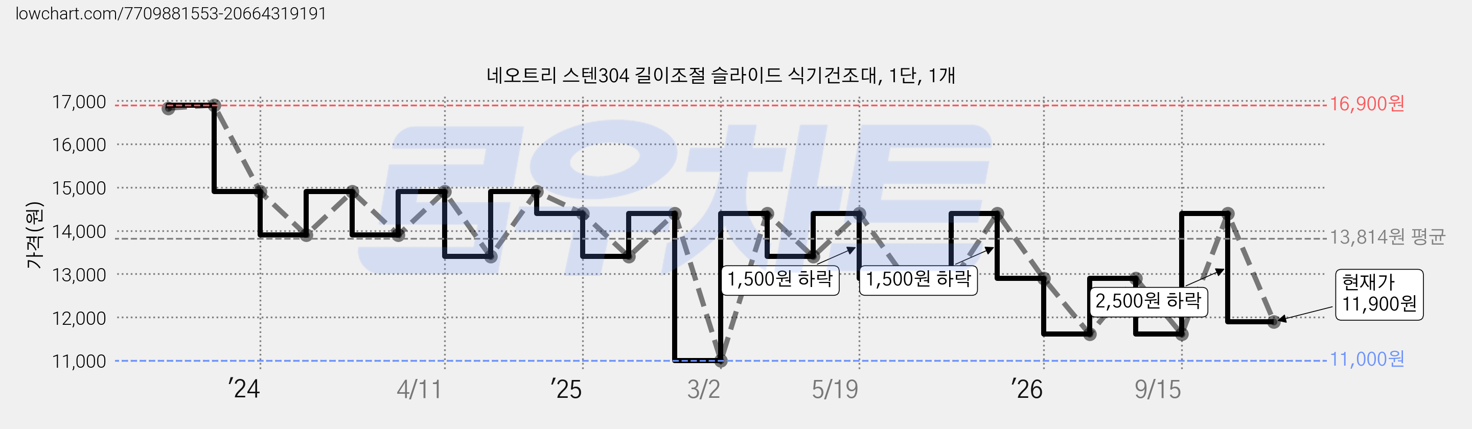네오트리 스텐304 길이조절 슬라이드 식기건조대, 1단, 1개 가격 변동 차트, 현재가 11,900원, 관측 최저가 11,000원