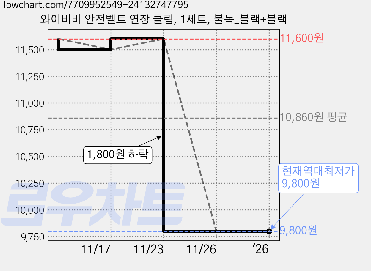 와이비비 안전벨트 연장 클립, 1세트, 불독_블랙+블랙 가격 변동 차트, 현재가 9,800원, 역대최저가