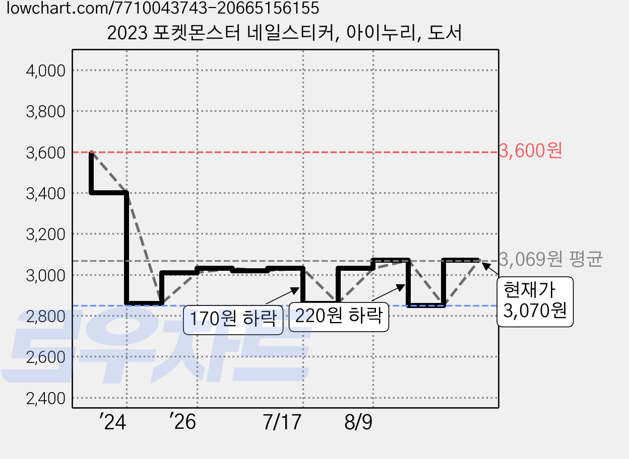2023 포켓몬스터 네일스티커, 아이누리, 도서 가격 변동 차트, 현재가 3,070원, 관측 최저가 2,850원