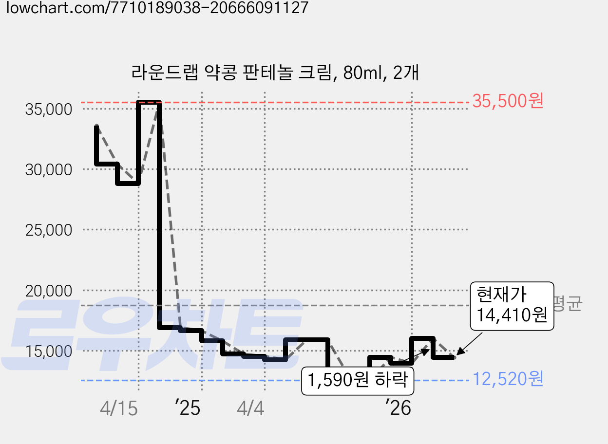 라운드랩 약콩 판테놀 크림, 80ml, 2개 가격 변동 차트, 현재가 14,410원, 관측 최저가 12,490원