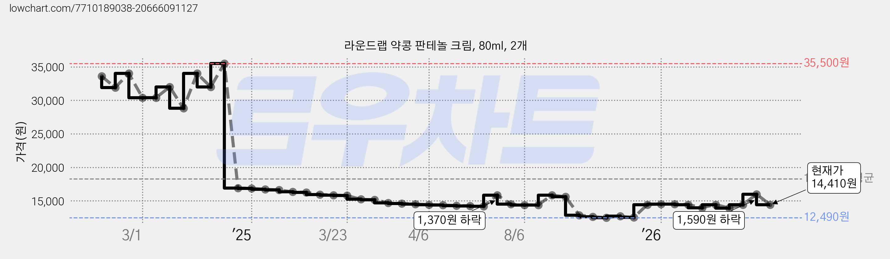 라운드랩 약콩 판테놀 크림, 80ml, 2개 가격 변동 차트, 현재가 14,410원, 관측 최저가 12,490원