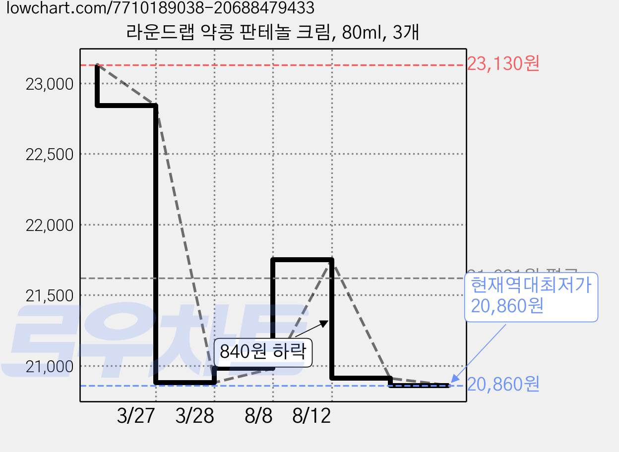 라운드랩 약콩 판테놀 크림, 80ml, 3개 가격 변동 차트, 현재가 20,860원, 역대최저가