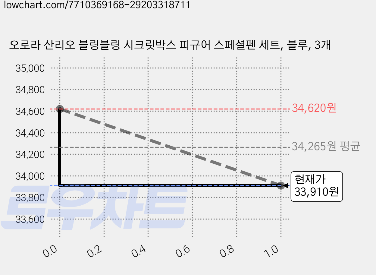 오로라 산리오 블링블링 시크릿박스 피규어 스페셜펜 세트, 블루, 3개 가격 변동 차트, 현재가 33,910원, 관측 최저가 32,480원