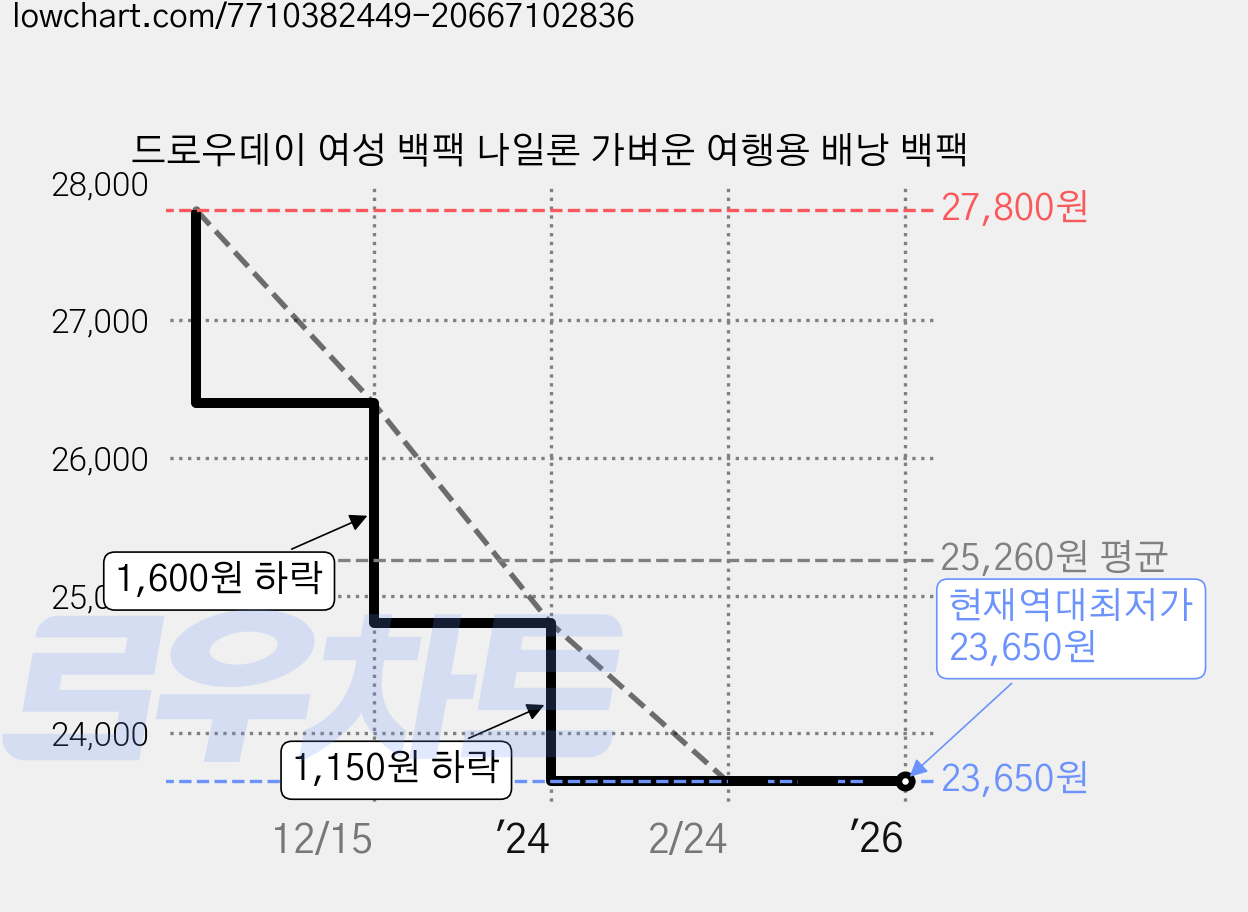드로우데이 여성 백팩 나일론 가벼운 여행용 배낭 백팩 가격 변동 차트, 현재가 23,650원, 역대최저가