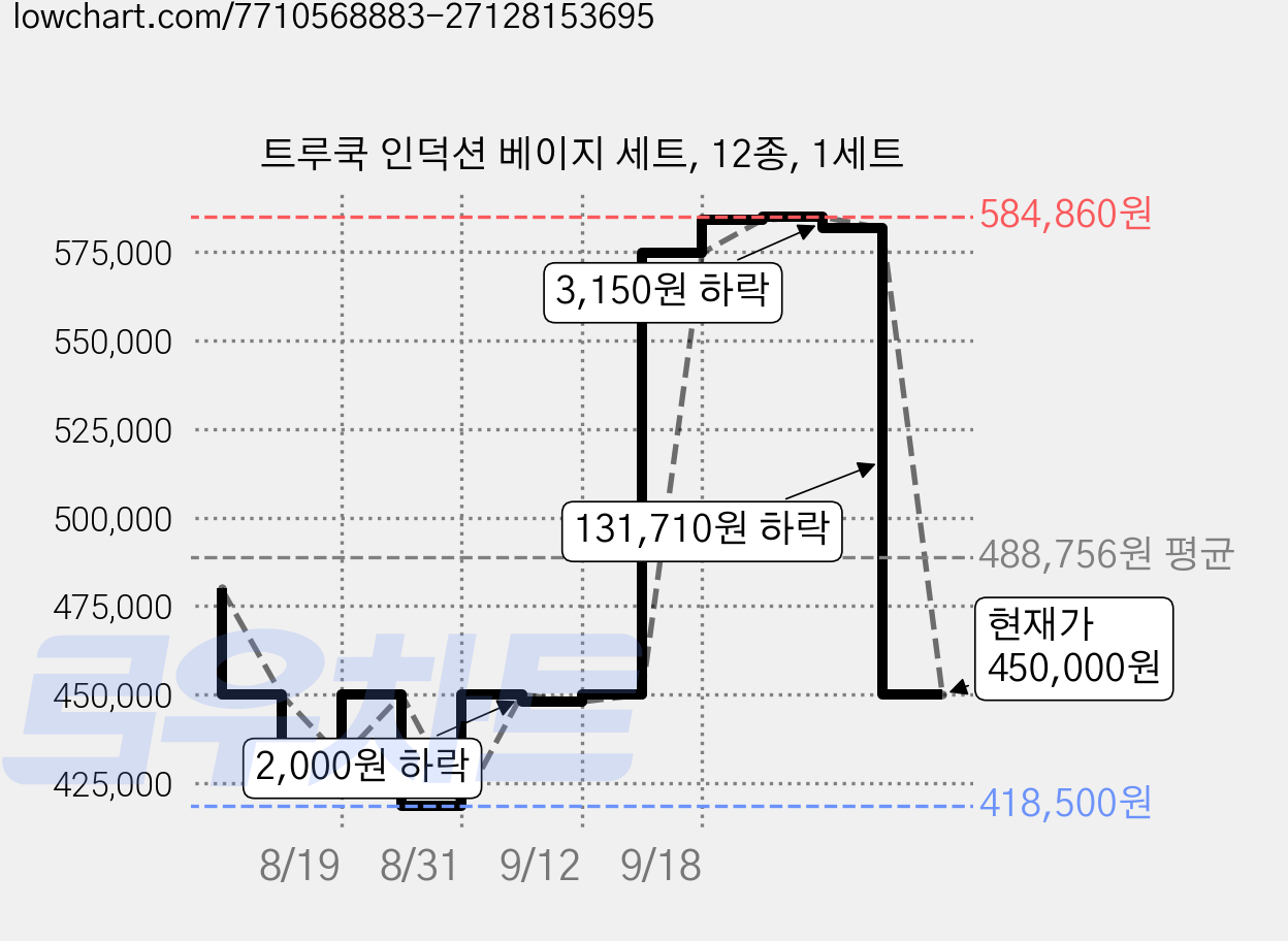 트루쿡 인덕션 베이지 세트, 12종, 1세트 가격 변동 차트, 현재가 450,000원, 관측 최저가 418,500원