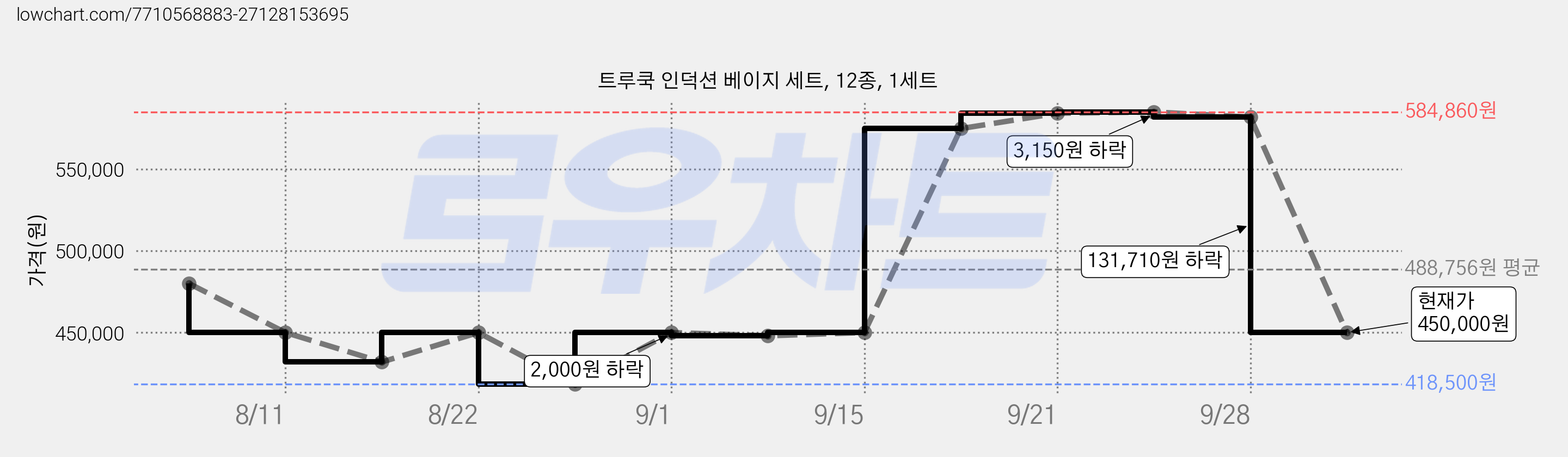 트루쿡 인덕션 베이지 세트, 12종, 1세트 가격 변동 차트, 현재가 450,000원, 관측 최저가 418,500원