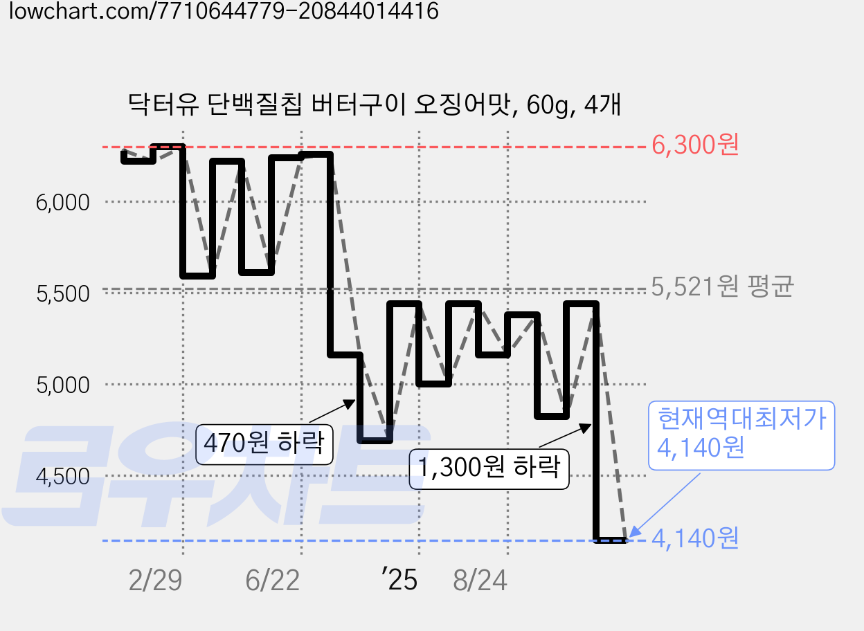 닥터유 단백질칩 버터구이 오징어맛, 60g, 4개 가격 변동 차트, 현재가 4,140원, 역대최저가