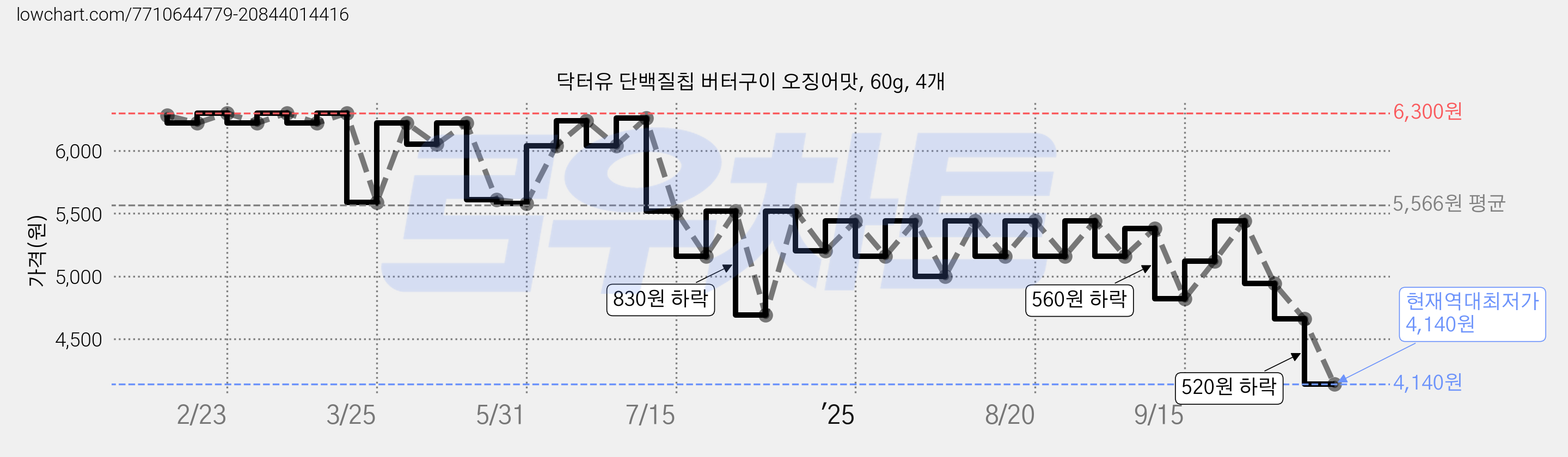 닥터유 단백질칩 버터구이 오징어맛, 60g, 4개 가격 변동 차트, 현재가 4,140원, 역대최저가