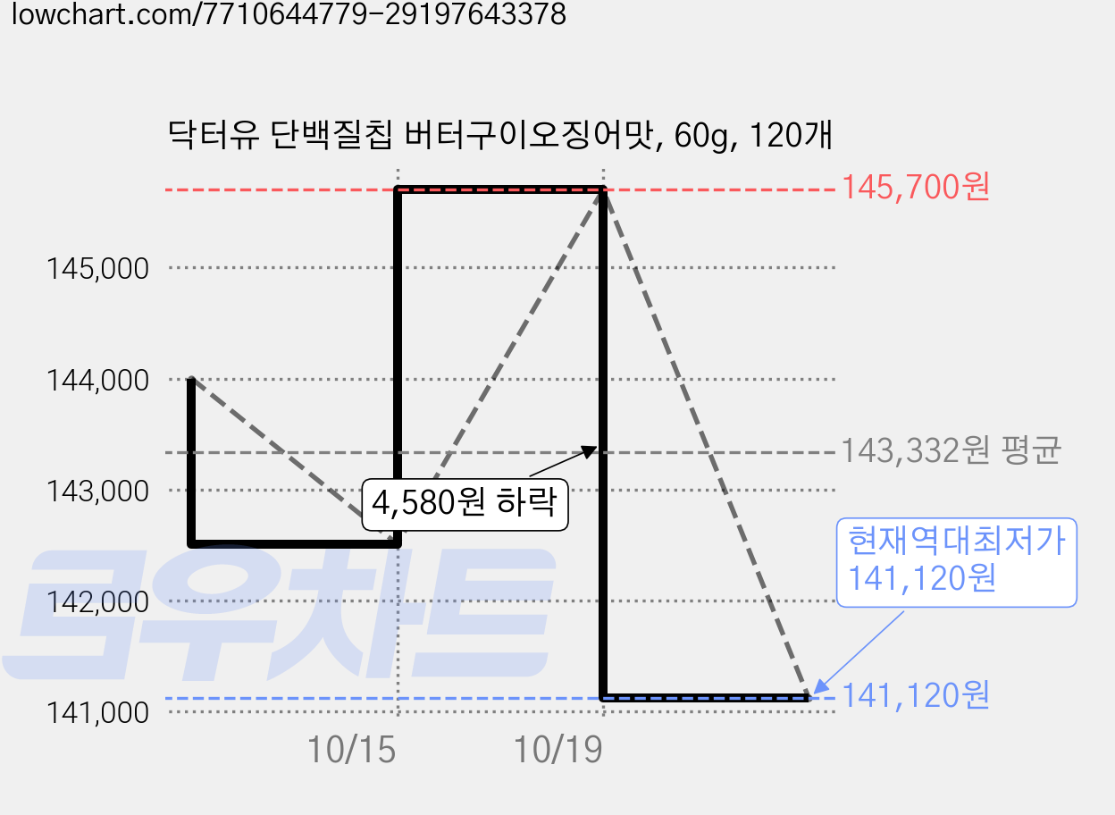 닥터유 단백질칩 버터구이오징어맛, 60g, 120개 가격 변동 차트, 현재가 141,120원, 역대최저가