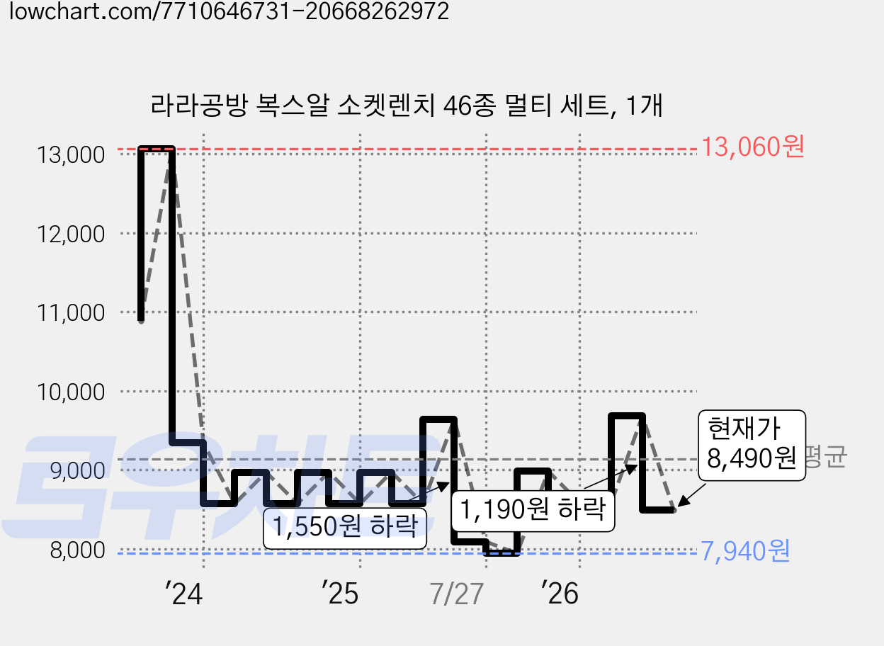 라라공방 복스알 소켓렌치 46종 멀티 세트, 1개 가격 변동 차트, 현재가 8,490원, 관측 최저가 7,650원