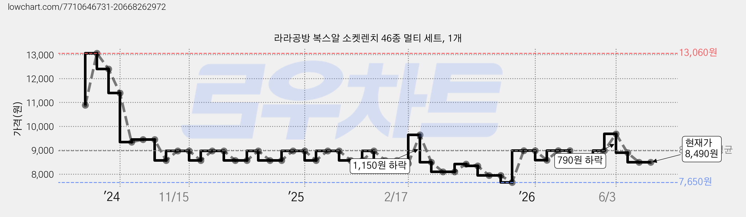 라라공방 복스알 소켓렌치 46종 멀티 세트, 1개 가격 변동 차트, 현재가 8,490원, 관측 최저가 7,650원