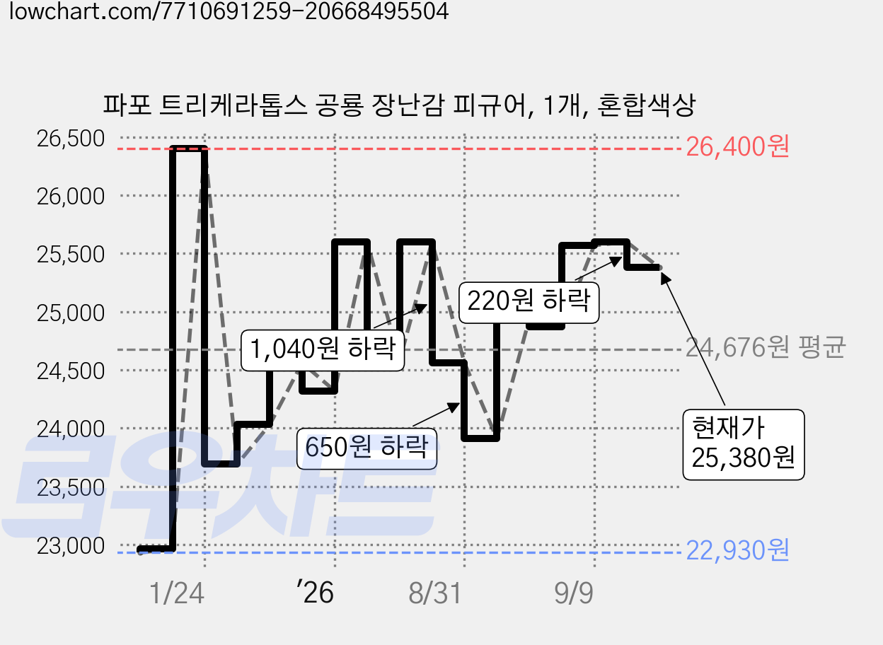 파포 트리케라톱스 공룡 장난감 피규어, 1개, 혼합색상 가격 변동 차트, 현재가 25,380원, 관측 최저가 22,930원