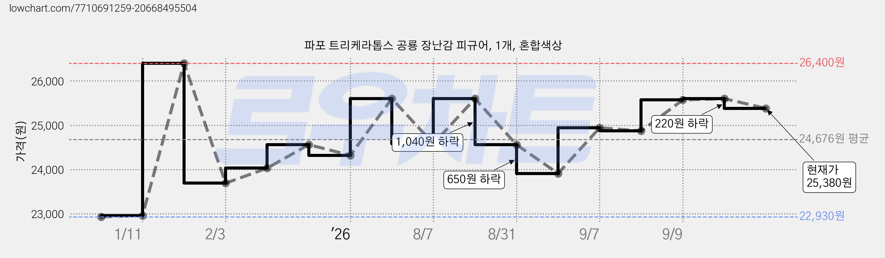 파포 트리케라톱스 공룡 장난감 피규어, 1개, 혼합색상 가격 변동 차트, 현재가 25,380원, 관측 최저가 22,930원