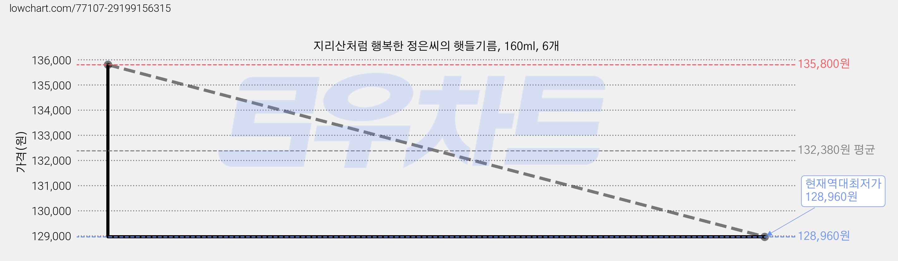지리산처럼 행복한 정은씨의 햇들기름, 160ml, 6개 가격 변동 차트, 현재가 128,960원, 역대최저가