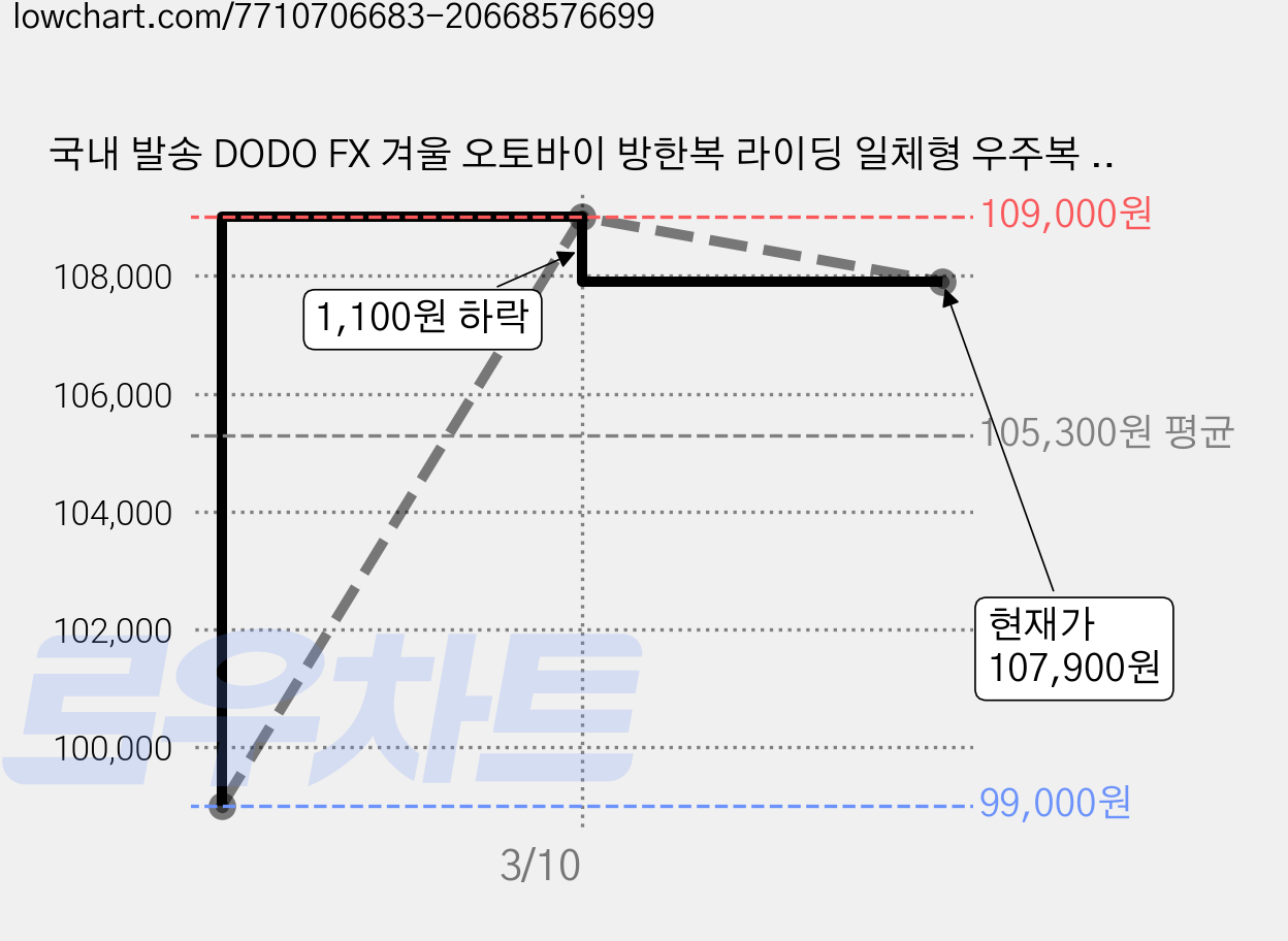 국내 발송 DODO FX 겨울 오토바이 방한복 라이딩 일체형 우주복 빅사이즈 스즈끼복 배달 방한복, 그레이, 2XL 가격 변동 차트, 현재가 107,900원, 관측 최저가 99,000원