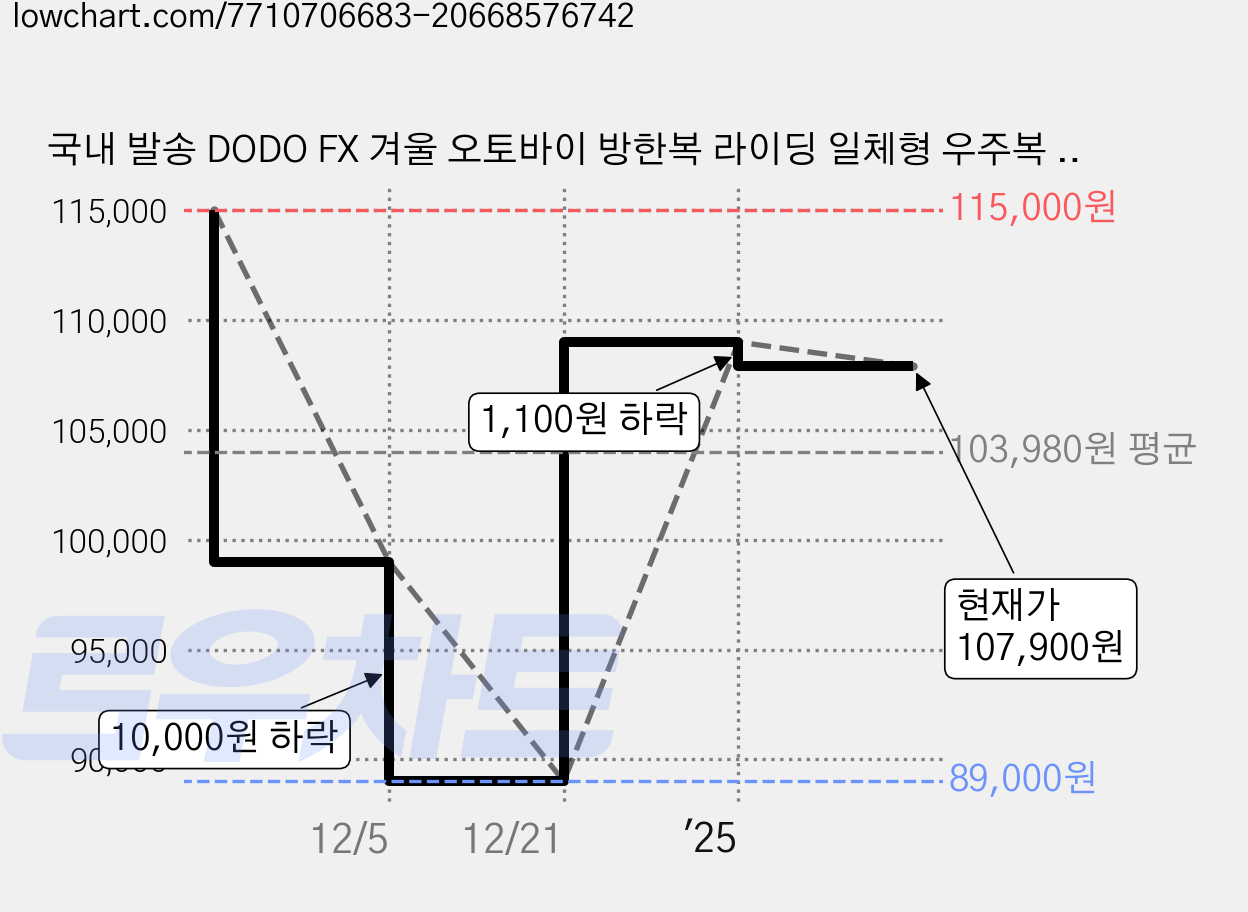 국내 발송 DODO FX 겨울 오토바이 방한복 라이딩 일체형 우주복 빅사이즈 스즈끼복 배달 방한복, 그레이, XL 가격 변동 차트, 현재가 107,900원, 관측 최저가 89,000원