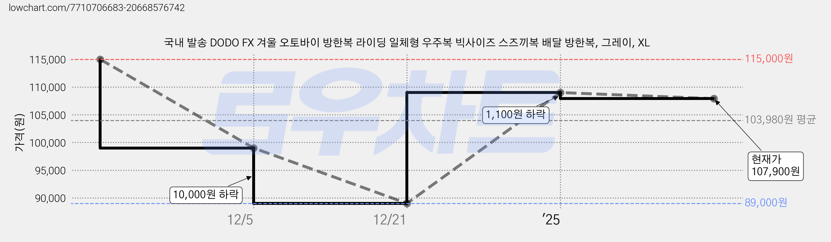 국내 발송 DODO FX 겨울 오토바이 방한복 라이딩 일체형 우주복 빅사이즈 스즈끼복 배달 방한복, 그레이, XL 가격 변동 차트, 현재가 107,900원, 관측 최저가 89,000원