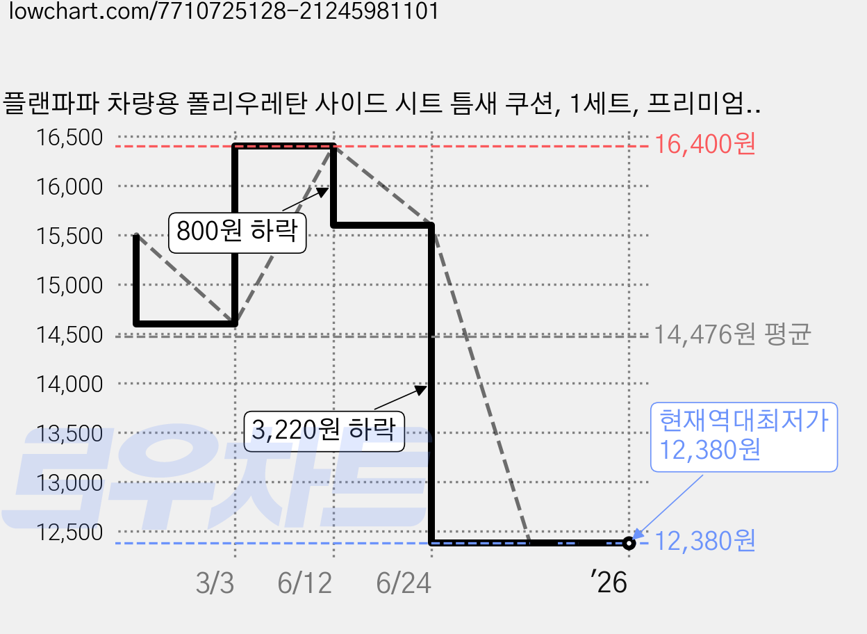 플랜파파 차량용 폴리우레탄 사이드 시트 틈새 쿠션, 1세트, 프리미엄 브라운 가격 변동 차트, 현재가 12,380원, 역대최저가