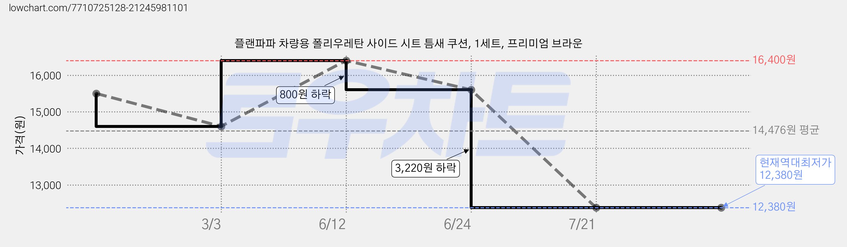 플랜파파 차량용 폴리우레탄 사이드 시트 틈새 쿠션, 1세트, 프리미엄 브라운 가격 변동 차트, 현재가 12,380원, 역대최저가